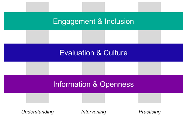 The focal areas of CWTS