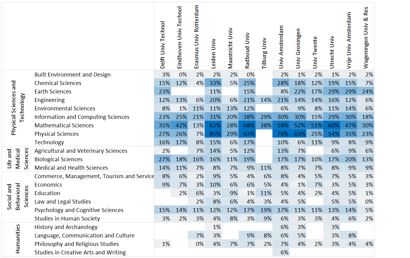 Figure 2 Preprint adoption in the Netherlands
