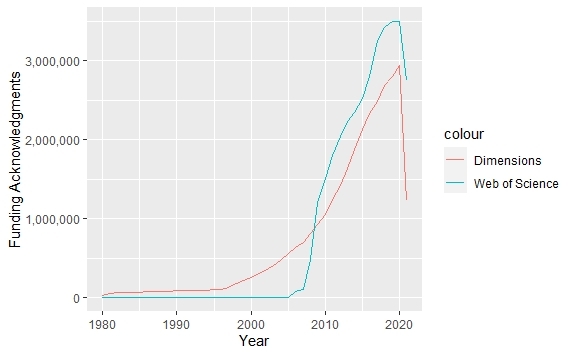 Count of funding acknowledgements in each database by year.