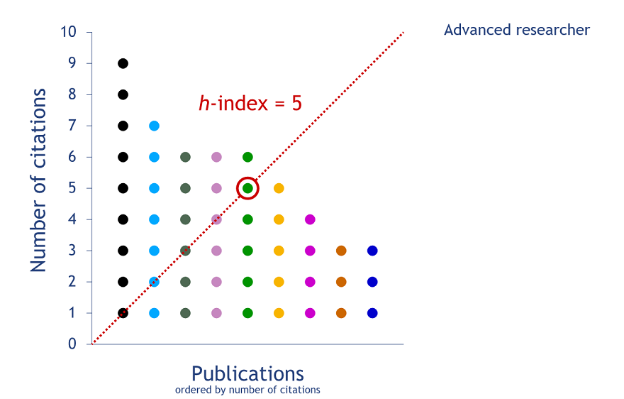 h index for researchers