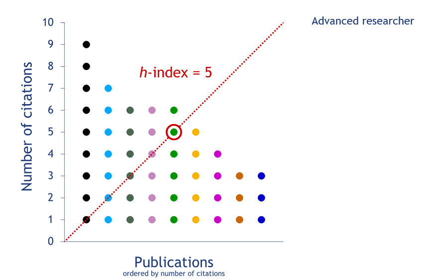 Is the h-index of 19 good or bad?