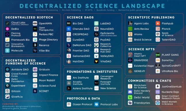 SciCon 2022: A look at Decentralized Science - Leiden Madtrics