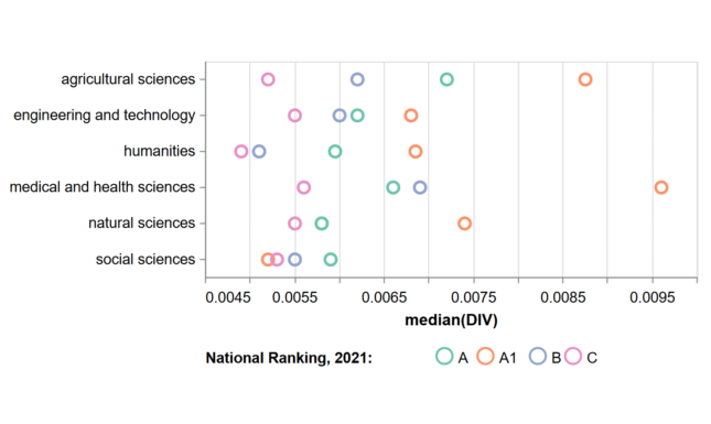 Median div rank 2021 3