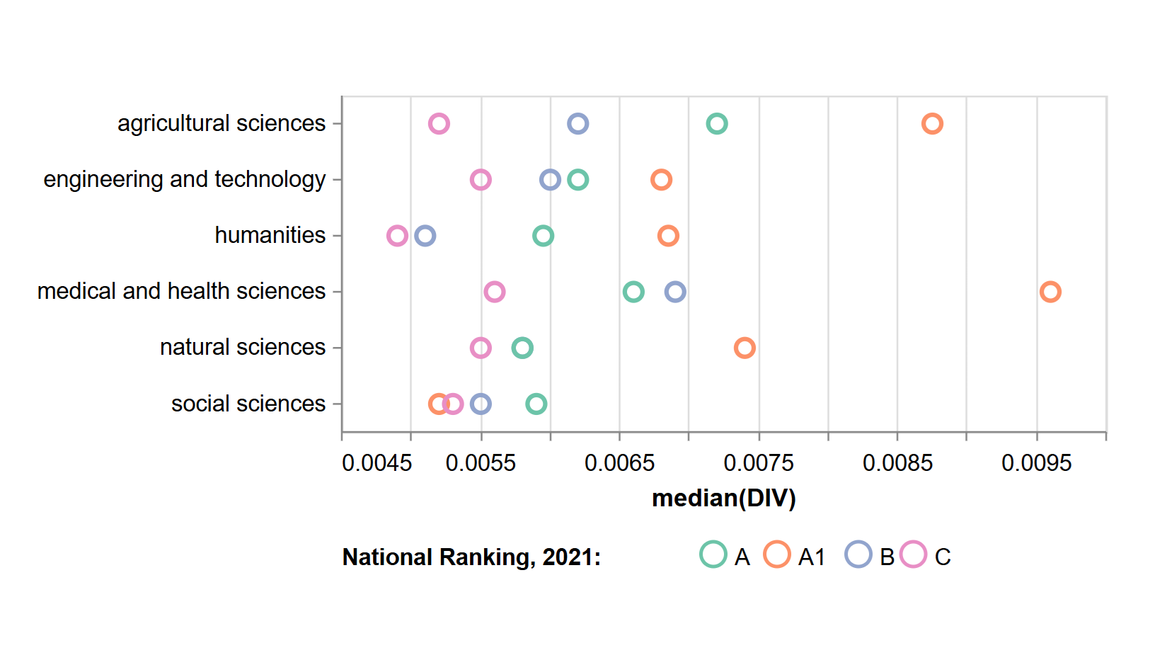 Median div rank 2021 3