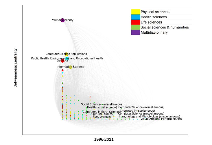 Research fronts III 880